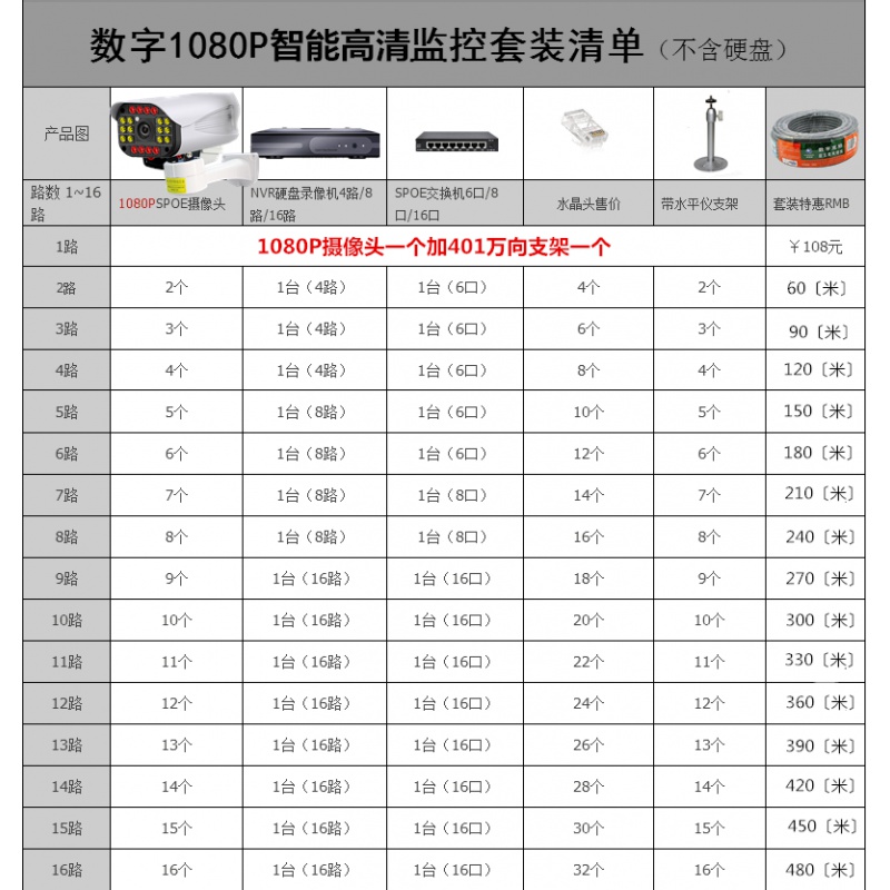 无线监控器全套设备选购指南 从超市家用、商用到户外远程高清摄像头套装